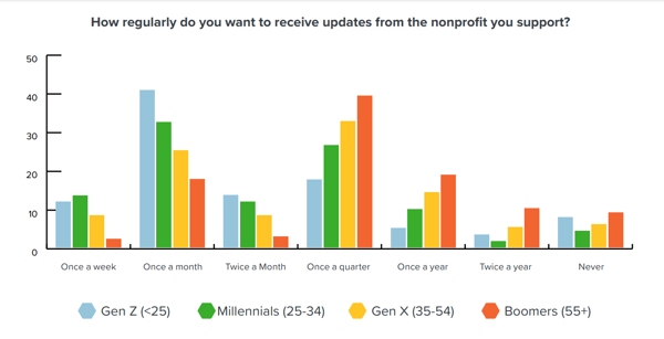 25 Nonprofit Marketing Statistics for 2023