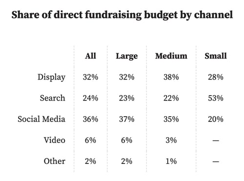 Direct fundraising budget share by channel