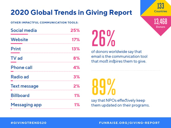 nonprofit marketing stats, Funraise's Biannual Global Trends in Giving Report