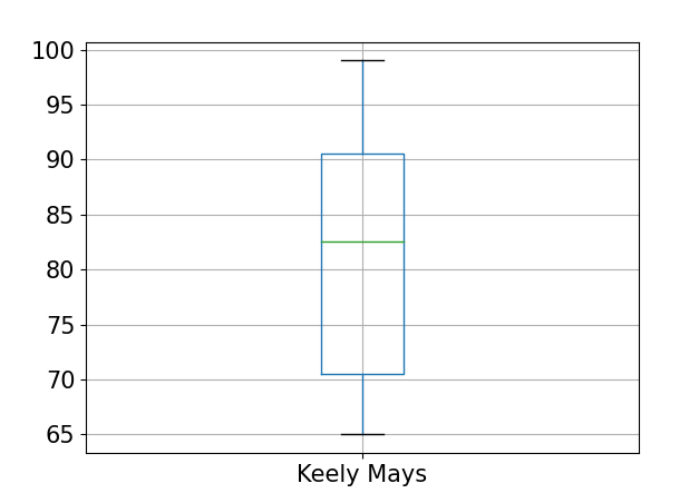 Boxplot with increased label size showing the distribution of grades