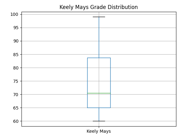 Boxplot with the title "Keely Mays Grade Distribution" showing distribution of grades