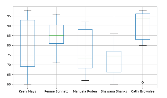 Boxplot showing multiple grade distributions by student's names