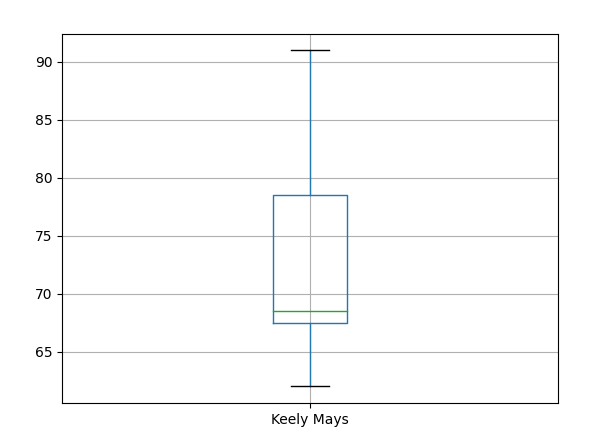 Pandas boxplot example showing the distribution of grades for a single column of DataFrame