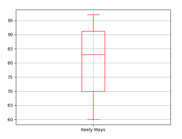 Boxplot showing the distribution of student "Keely Mays" grades colored red