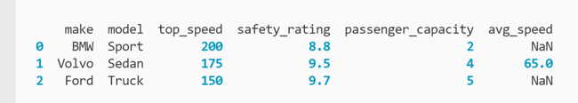 DataFrame with car model data and NaN values in avg_speed column printed to the terminal