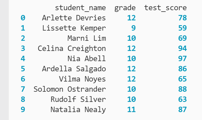 DataFrame showing ten rows and three columns containing student names, grade level, and test scores printed to the terminal