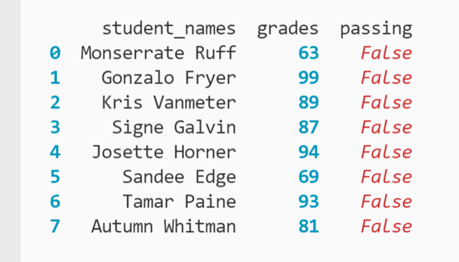 DataFrame with column name "passing" showing False for every student printed to the DataFrame