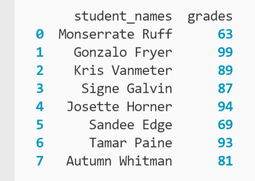 DataFrame showing students' names and corresponding test scores printed to the terminal