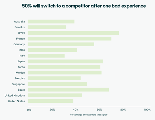 personalized marketing experiences: 50% of global consumers will switch to a competitor after a bad experience.