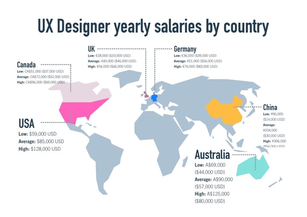 UX Design Salaries