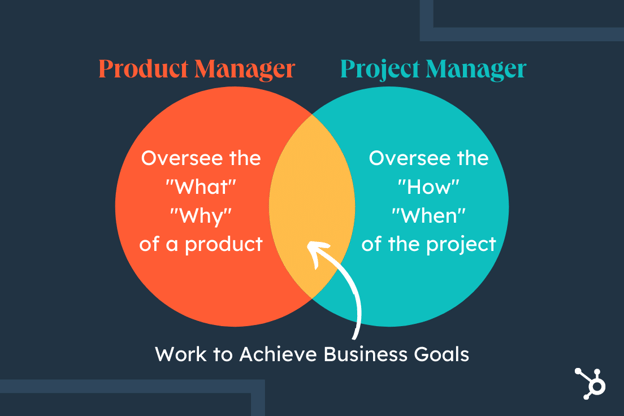 difference between a product manager and project manager venn diagram