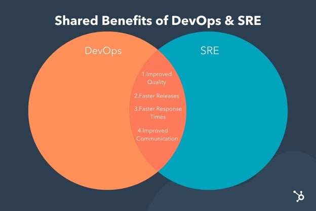 Shared benefits of DevOps and SRE