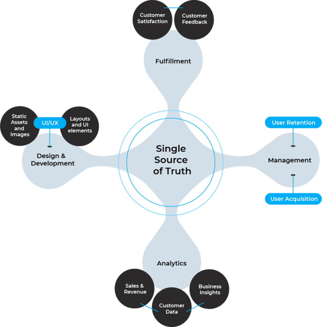 Single source of truth diagram