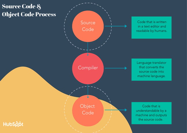 Photo of the Source Code and Object Code three step process