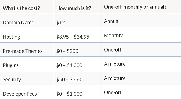 Breakdown of costs of building and managing site on WordPress