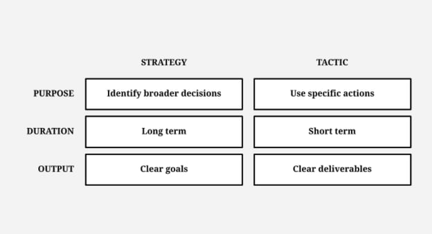 Details how the purpose, duration, and output differs between Strategic and Tactical Planning in black and light grey