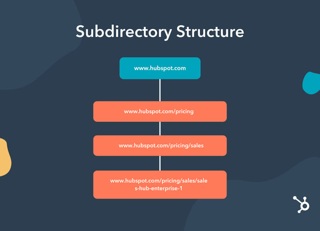 Example of a HubSpot subdirectory structure