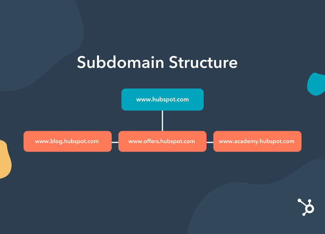 Example of HubSpot's Subdomain structure