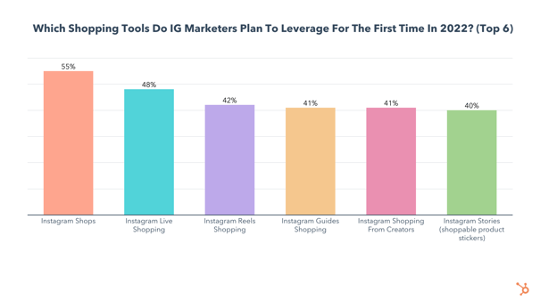 what tools Instagram marketers plan to take advantage of for the first time