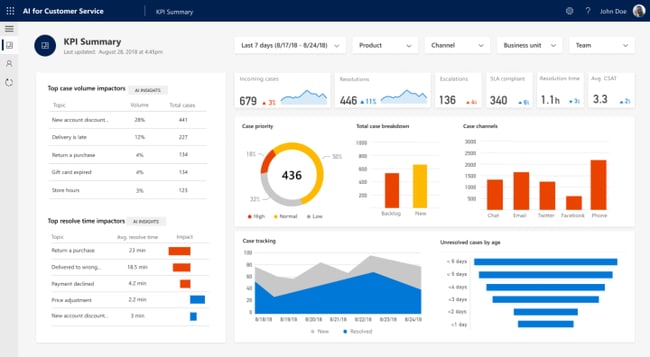 Example of a customer success metrics dashboard showing total number of support cases and number of escalations