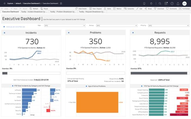 Example of customer success dashboard showing the number of customer support requests and year to date requests