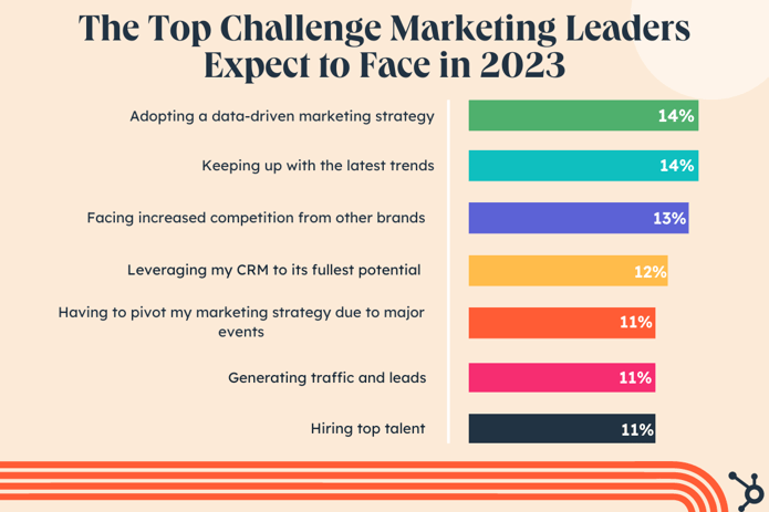 Global marketing leader challenges