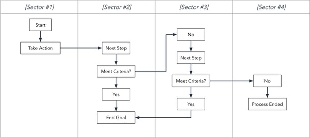 swim lane flowchart template