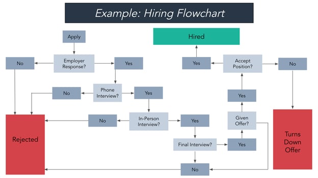 hiring flowchart example