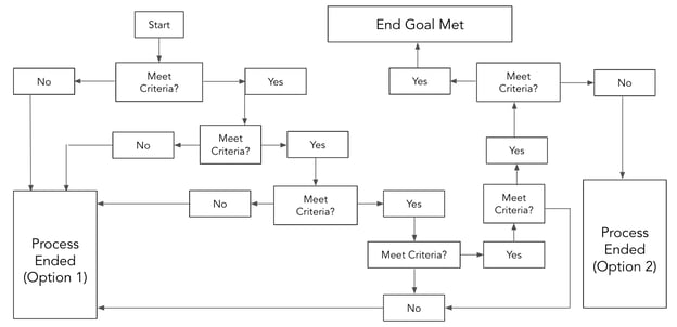 complex flowchart template