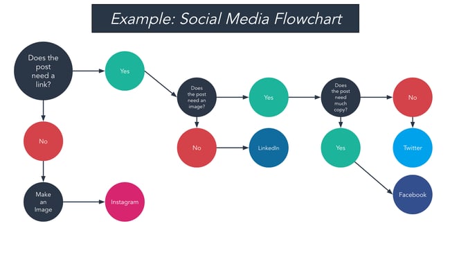 flowchart example: social media circular flowchart