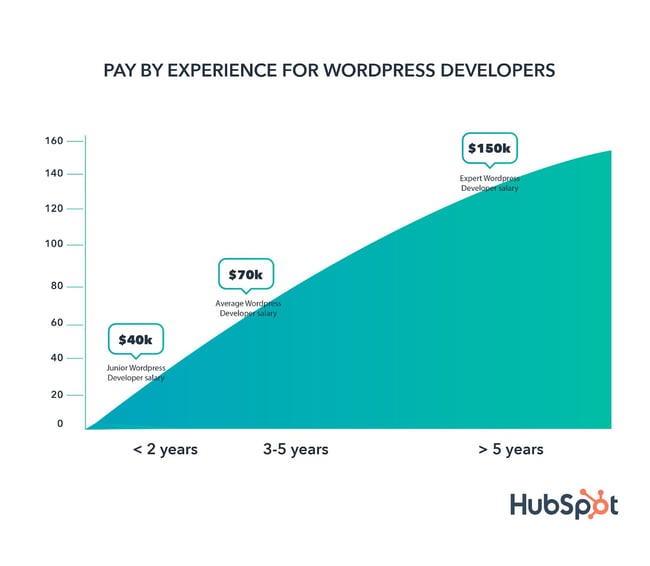 entry level wordpress developer salary: chart showing pay by experience for wordpress developer salary