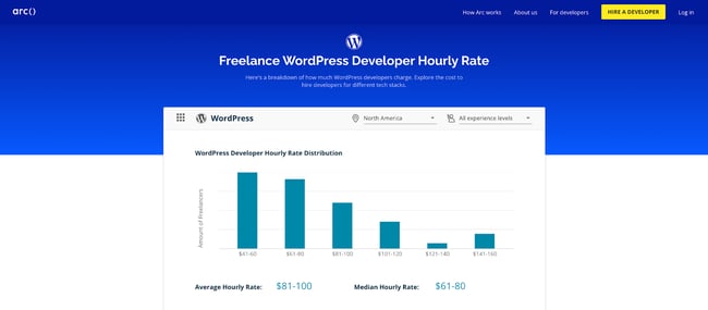 wordpress developer salary: Freelancer wordpress salary hourly rates