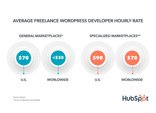 wordpress developer salary: Average freelance wordpress salary chart