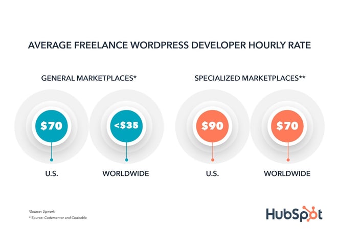 Average freelance wordpress salary chart