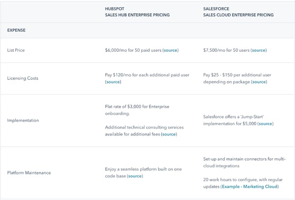 HubSpot vs. Salesforce competitive matrix.