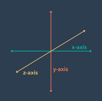 what is z-index: a diagram of the z-index compared to the x-axis and y-axis of a web page