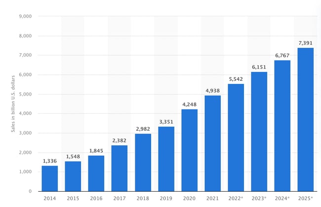 a chart showing the increase in ecommerce sales from 2014 to 2025