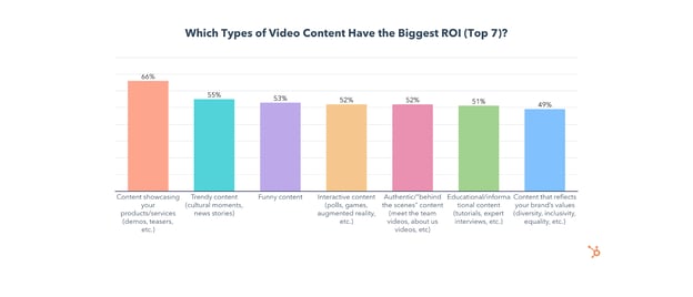 video content with the best ROI