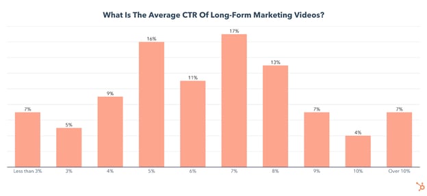average marketing video ctr