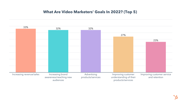 top video marketing goals in 2022