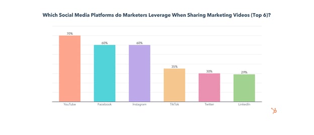 social media platforms for sharing video