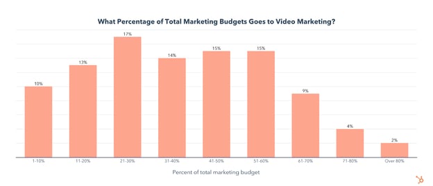 what percentage of total marketing budgets go to video?