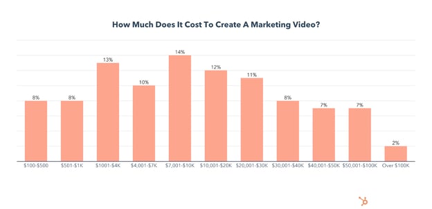 how much does it cost to create a marketing video