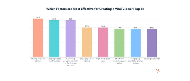 top factors for viral video