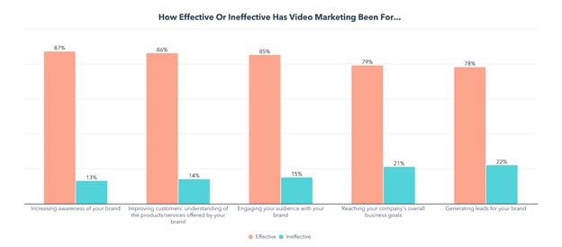 video marketing effectiveness graphic