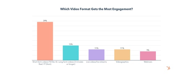 most engaging video formats