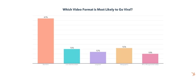 which videos are more likely to go viral