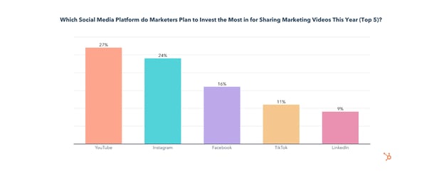 which social channels will video marketers invest in