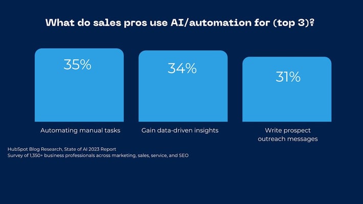 The HubSpot Blog’s State of AI Report [Key Findings from 1300+ Business Professionals] 18