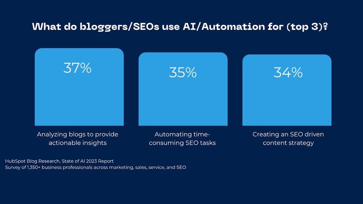 The HubSpot Blog’s State of AI Report [Key Findings from 1300+ Business Professionals] 15